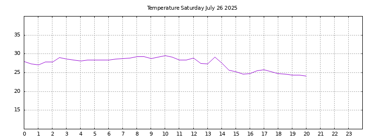 [Temperature today graph]