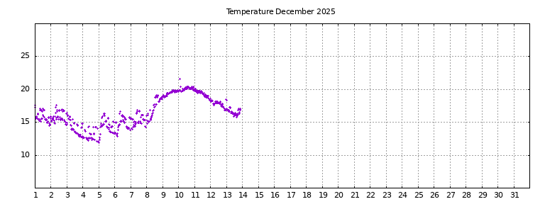 [Temperature this month graph]