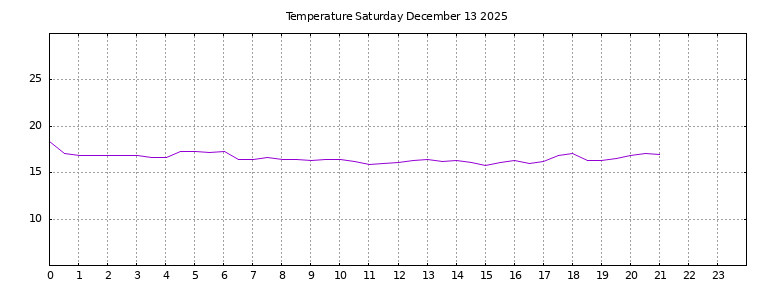 [Temperature today graph]