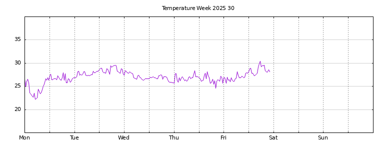 [Temperature this week graph]
