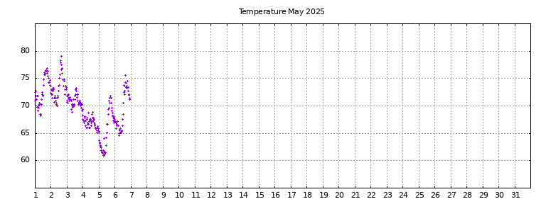 [Temperature this month graph]