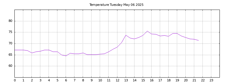 [Temperature today graph]