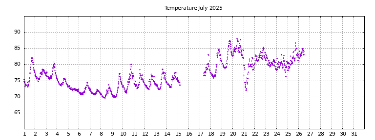 [Temperature this month graph]