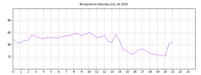 [Temperature today graph]