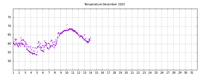 [Temperature this month graph]