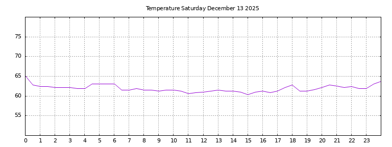 [Temperature today graph]