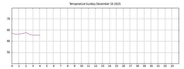 [Temperature today graph]