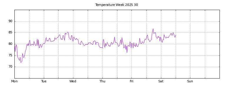 [Temperature this week graph]
