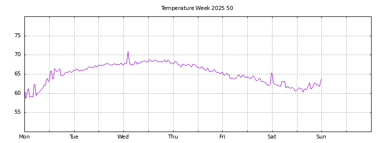 [Temperature this week graph]