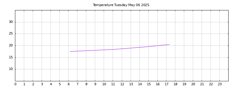 [Temperature today graph]