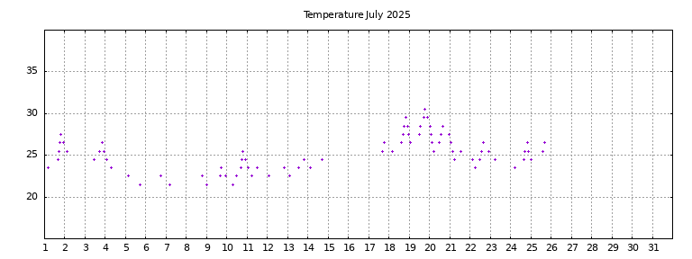 [Temperature this month graph]