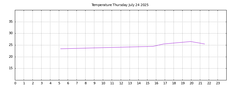 [Temperature today graph]