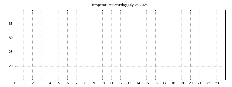 [Temperature today graph]