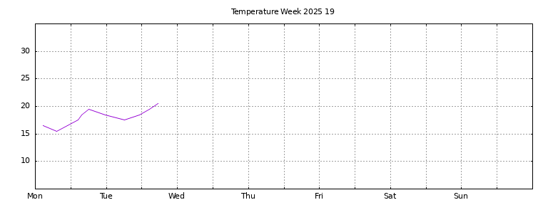 [Temperature this week graph]