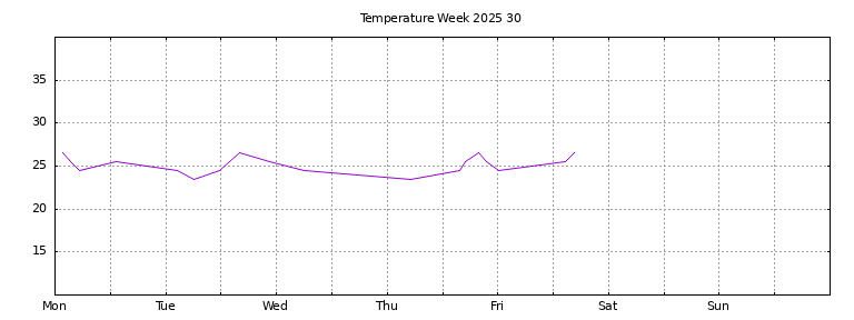 [Temperature this week graph]