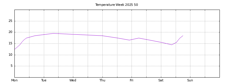 [Temperature this week graph]