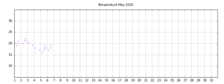 [Temperature this month graph]