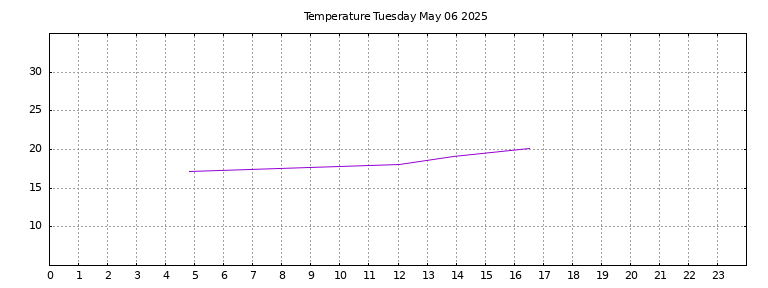 [Temperature today graph]