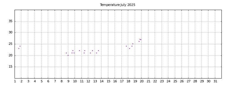 [Temperature this month graph]