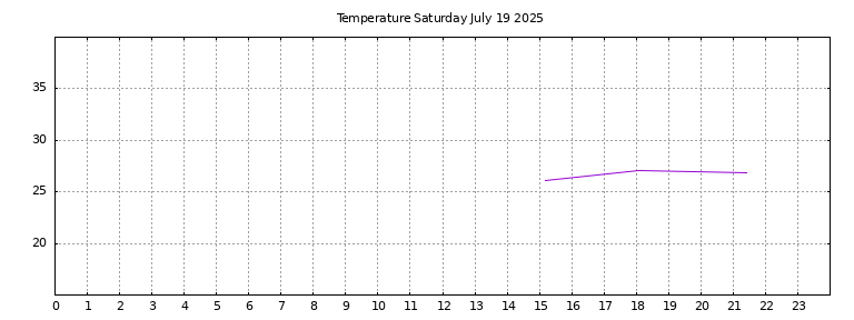 [Temperature today graph]