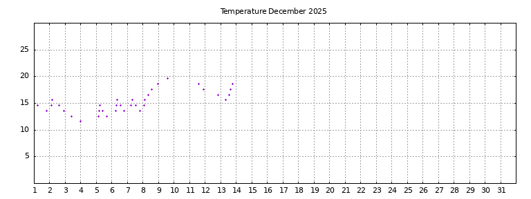 [Temperature this month graph]