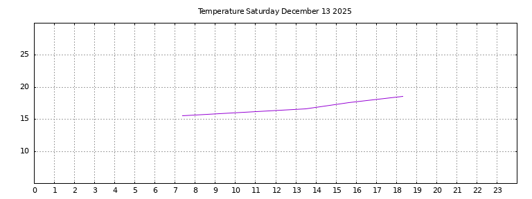 [Temperature today graph]