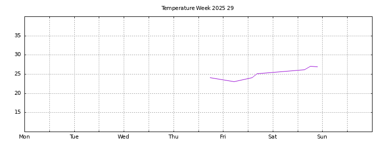 [Temperature this week graph]