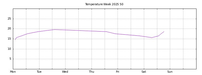 [Temperature this week graph]