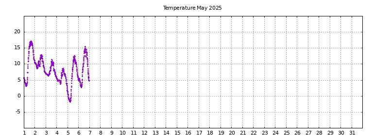 [Temperature this month graph]