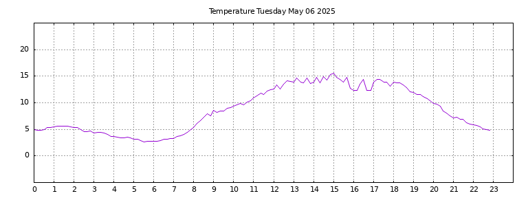 [Temperature today graph]