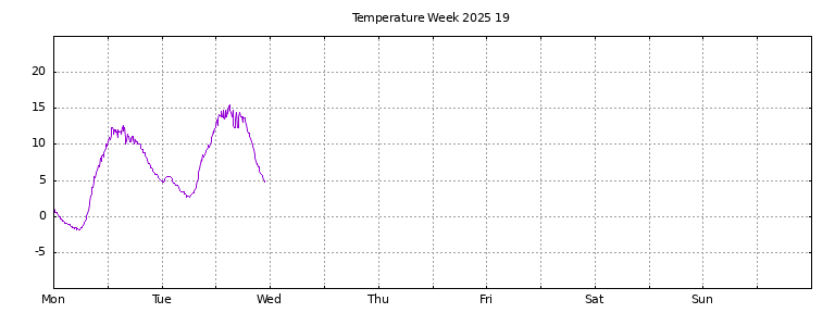 [Temperature this week graph]