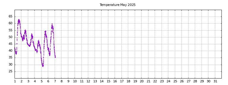 [Temperature this month graph]