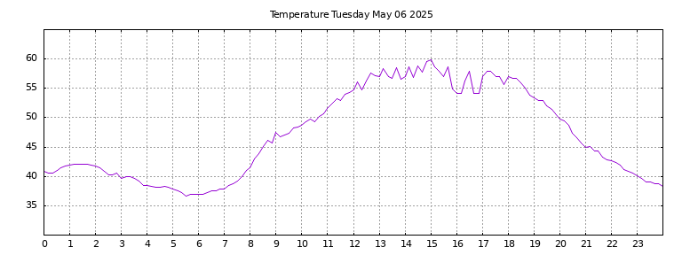 [Temperature today graph]