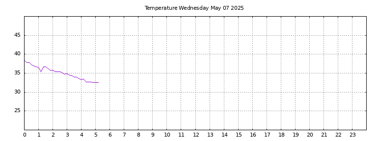 [Temperature today graph]