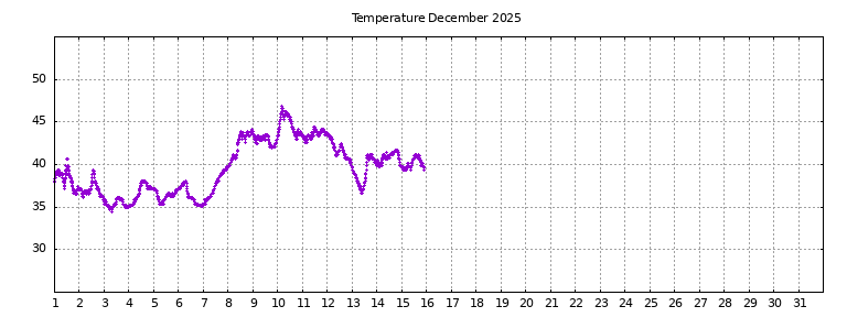 [Temperature this month graph]