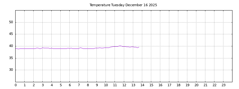 [Temperature today graph]