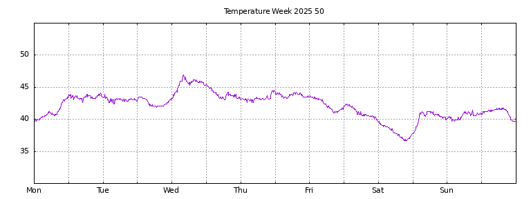 [Temperature this week graph]