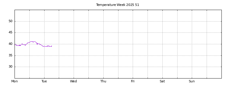 [Temperature this week graph]