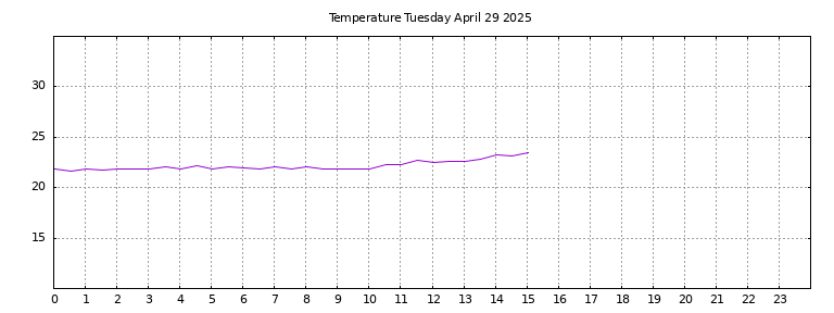 [Temperature today graph]