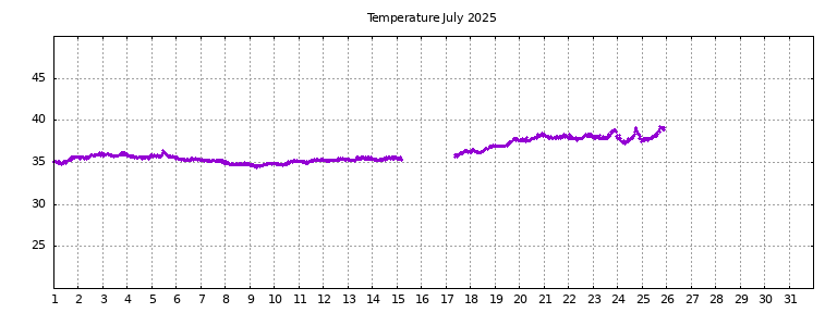[Temperature this month graph]