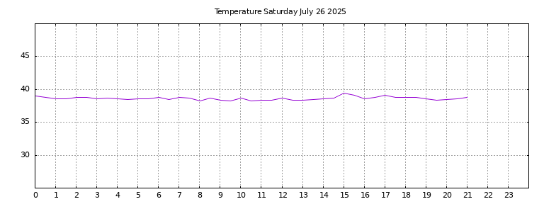 [Temperature today graph]