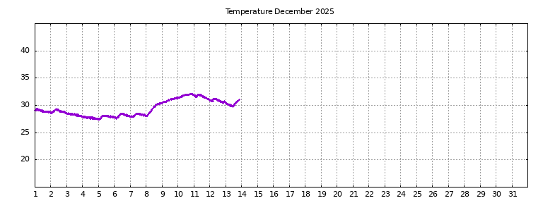 [Temperature this month graph]