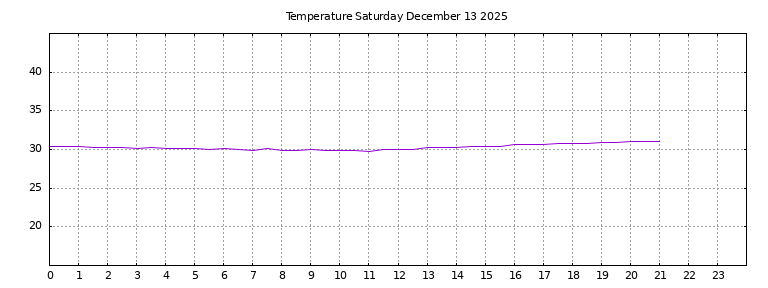[Temperature today graph]