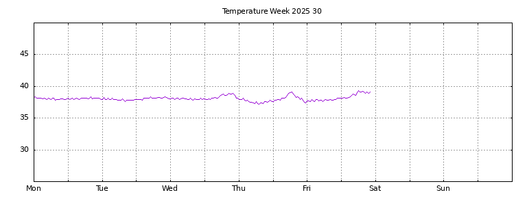 [Temperature this week graph]