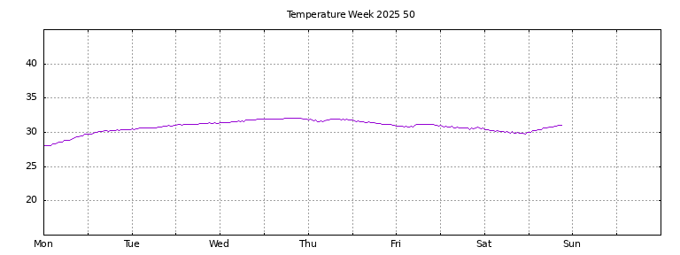 [Temperature this week graph]