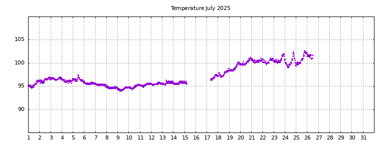 [Temperature this month graph]