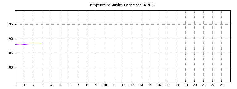 [Temperature today graph]