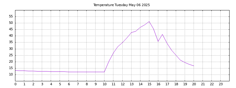 [Temperature today graph]
