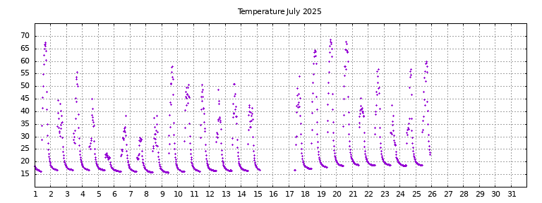 [Temperature this month graph]