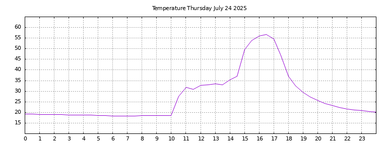 [Temperature today graph]